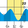 Yaquina Bay tide chart for Thursday, April 22, 2021