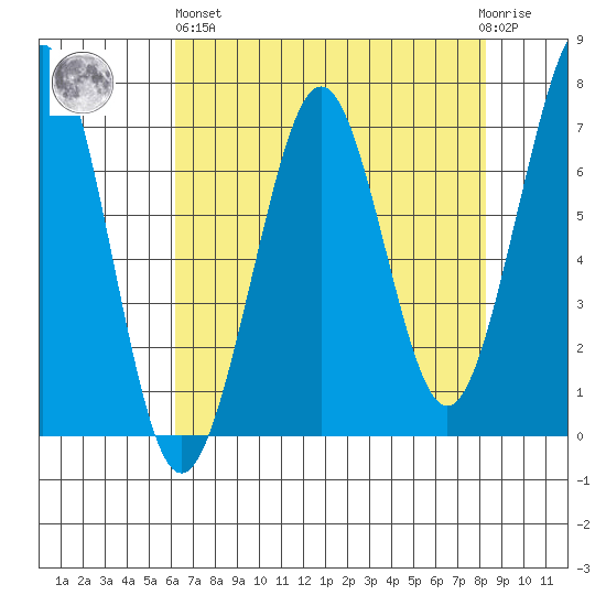 Yaquina Bay tide chart for Monday, April 26, 2021