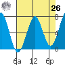 Yaquina Bay tide chart for Monday, April 26, 2021