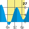 Yaquina Bay tide chart for Tuesday, April 27, 2021