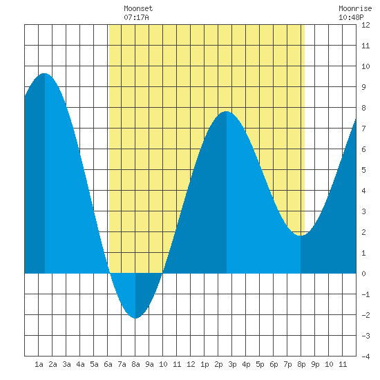 Yaquina Bay tide chart for Wednesday, April 28, 2021