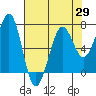 Yaquina Bay tide chart for Thursday, April 29, 2021
