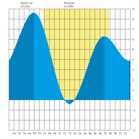Yaquina Bay tide chart for Saturday, April 3, 2021