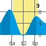Yaquina Bay tide chart for Saturday, April 3, 2021