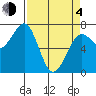 Yaquina Bay tide chart for Sunday, April 4, 2021
