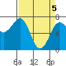 Yaquina Bay tide chart for Monday, April 5, 2021