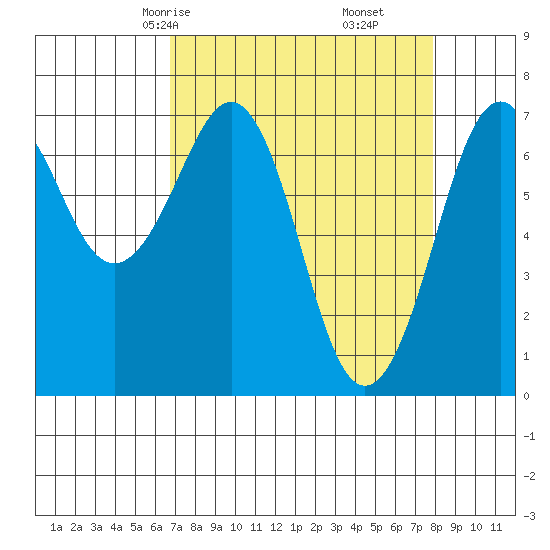 Yaquina Bay tide chart for Wednesday, April 7, 2021