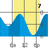 Yaquina Bay tide chart for Wednesday, April 7, 2021