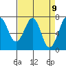 Yaquina Bay tide chart for Friday, April 9, 2021