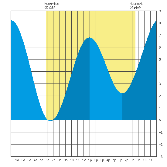 Yaquina Bay tide chart for Monday, May 10, 2021