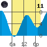 Yaquina Bay tide chart for Tuesday, May 11, 2021