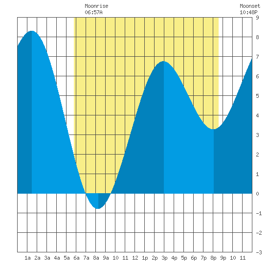 Yaquina Bay tide chart for Thursday, May 13, 2021