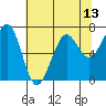 Yaquina Bay tide chart for Thursday, May 13, 2021