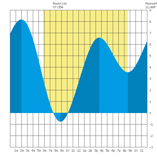 Yaquina Bay tide chart for Friday, May 14, 2021