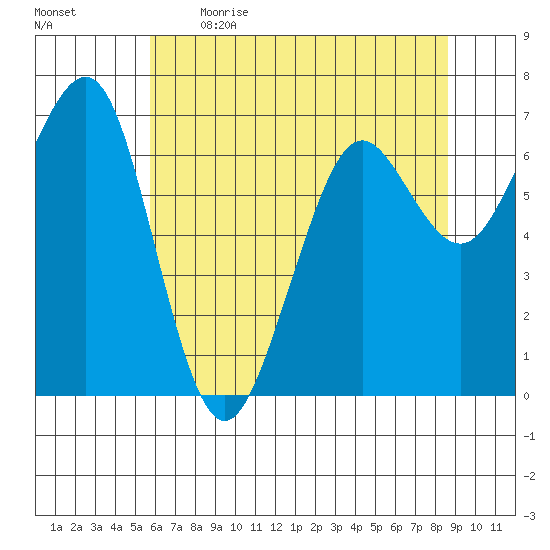 Yaquina Bay tide chart for Saturday, May 15, 2021
