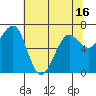 Yaquina Bay tide chart for Sunday, May 16, 2021