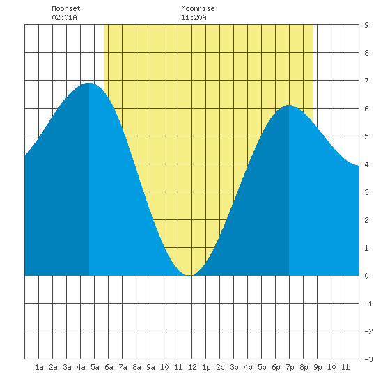Yaquina Bay tide chart for Tuesday, May 18, 2021