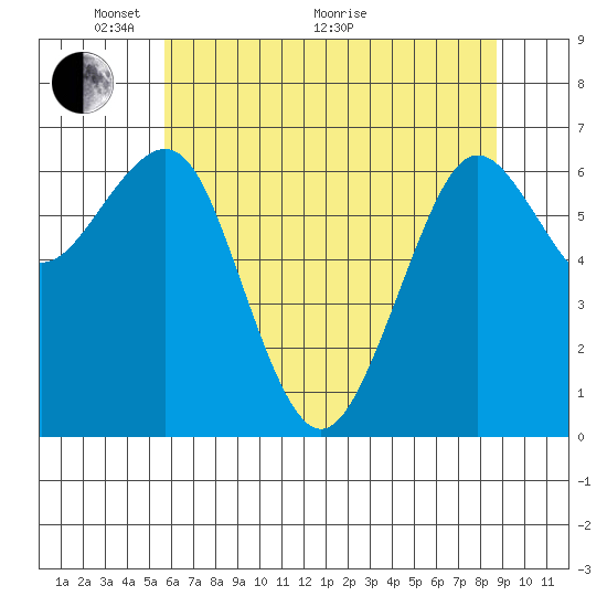 Yaquina Bay tide chart for Wednesday, May 19, 2021