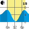 Yaquina Bay tide chart for Wednesday, May 19, 2021