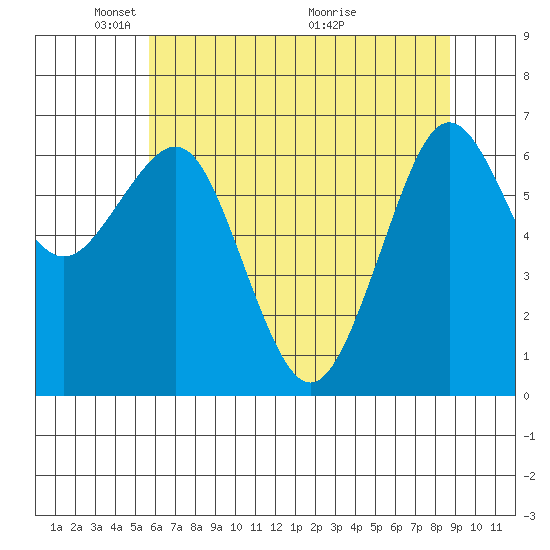 Yaquina Bay tide chart for Thursday, May 20, 2021