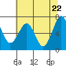 Yaquina Bay tide chart for Saturday, May 22, 2021
