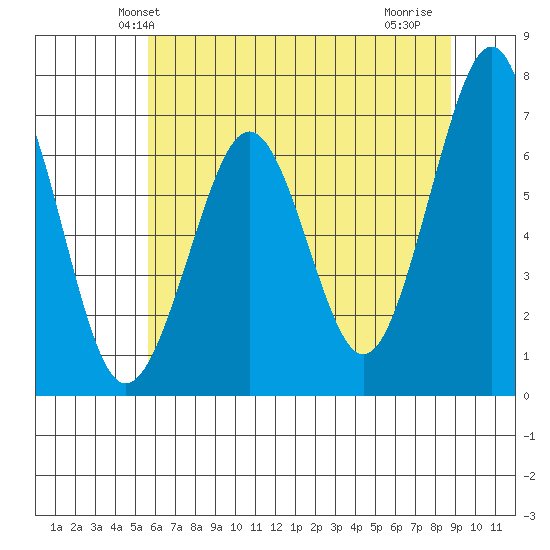 Yaquina Bay tide chart for Sunday, May 23, 2021