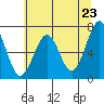 Yaquina Bay tide chart for Sunday, May 23, 2021