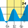 Yaquina Bay tide chart for Monday, May 24, 2021