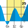 Yaquina Bay tide chart for Tuesday, May 25, 2021