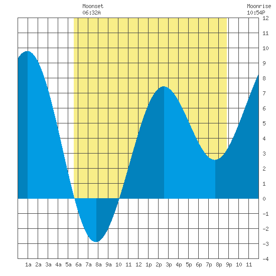 Yaquina Bay tide chart for Thursday, May 27, 2021