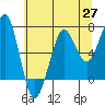 Yaquina Bay tide chart for Thursday, May 27, 2021