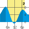 Yaquina Bay tide chart for Sunday, May 2, 2021