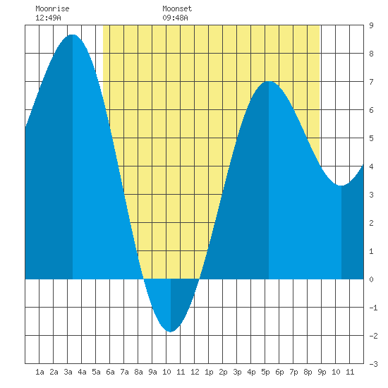 Yaquina Bay tide chart for Sunday, May 30, 2021