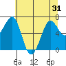 Yaquina Bay tide chart for Monday, May 31, 2021