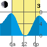 Yaquina Bay tide chart for Monday, May 3, 2021