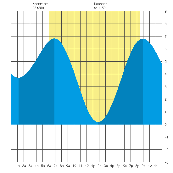 Yaquina Bay tide chart for Tuesday, May 4, 2021