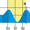 Yaquina Bay tide chart for Tuesday, May 4, 2021