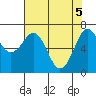 Yaquina Bay tide chart for Wednesday, May 5, 2021