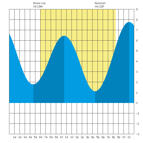 Yaquina Bay tide chart for Friday, May 7, 2021