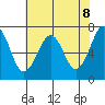 Yaquina Bay tide chart for Saturday, May 8, 2021