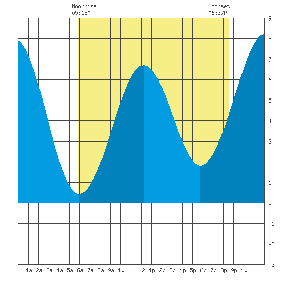 Yaquina Bay tide chart for Sunday, May 9, 2021