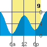 Yaquina Bay tide chart for Sunday, May 9, 2021