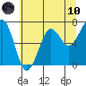 Yaquina Bay tide chart for Thursday, June 10, 2021