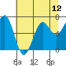 Yaquina Bay tide chart for Saturday, June 12, 2021