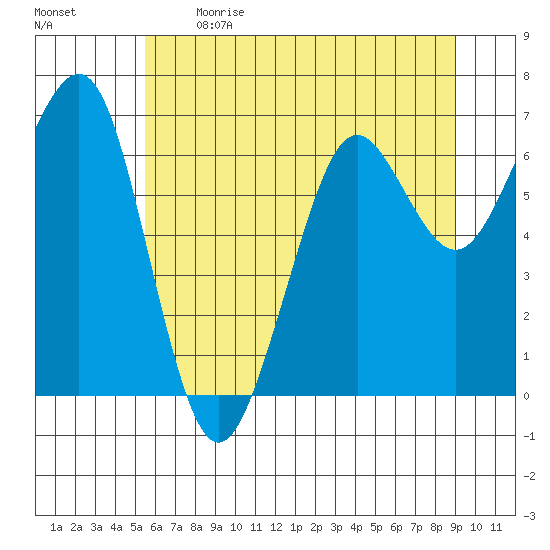 Yaquina Bay tide chart for Sunday, June 13, 2021