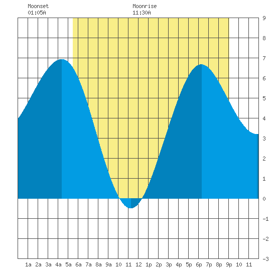 Yaquina Bay tide chart for Wednesday, June 16, 2021