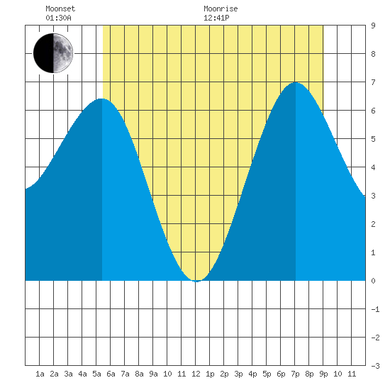 Yaquina Bay tide chart for Thursday, June 17, 2021