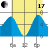 Yaquina Bay tide chart for Thursday, June 17, 2021