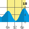 Yaquina Bay tide chart for Friday, June 18, 2021