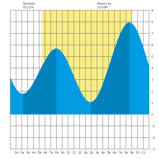 Yaquina Bay tide chart for Saturday, June 19, 2021